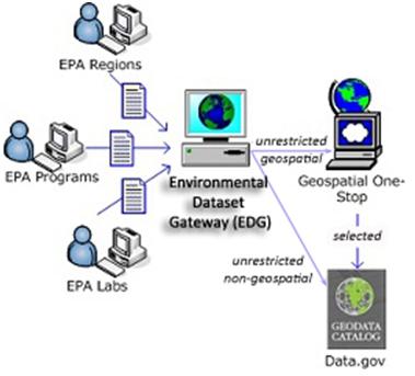 Environmental Dataset Gateway (EDG)